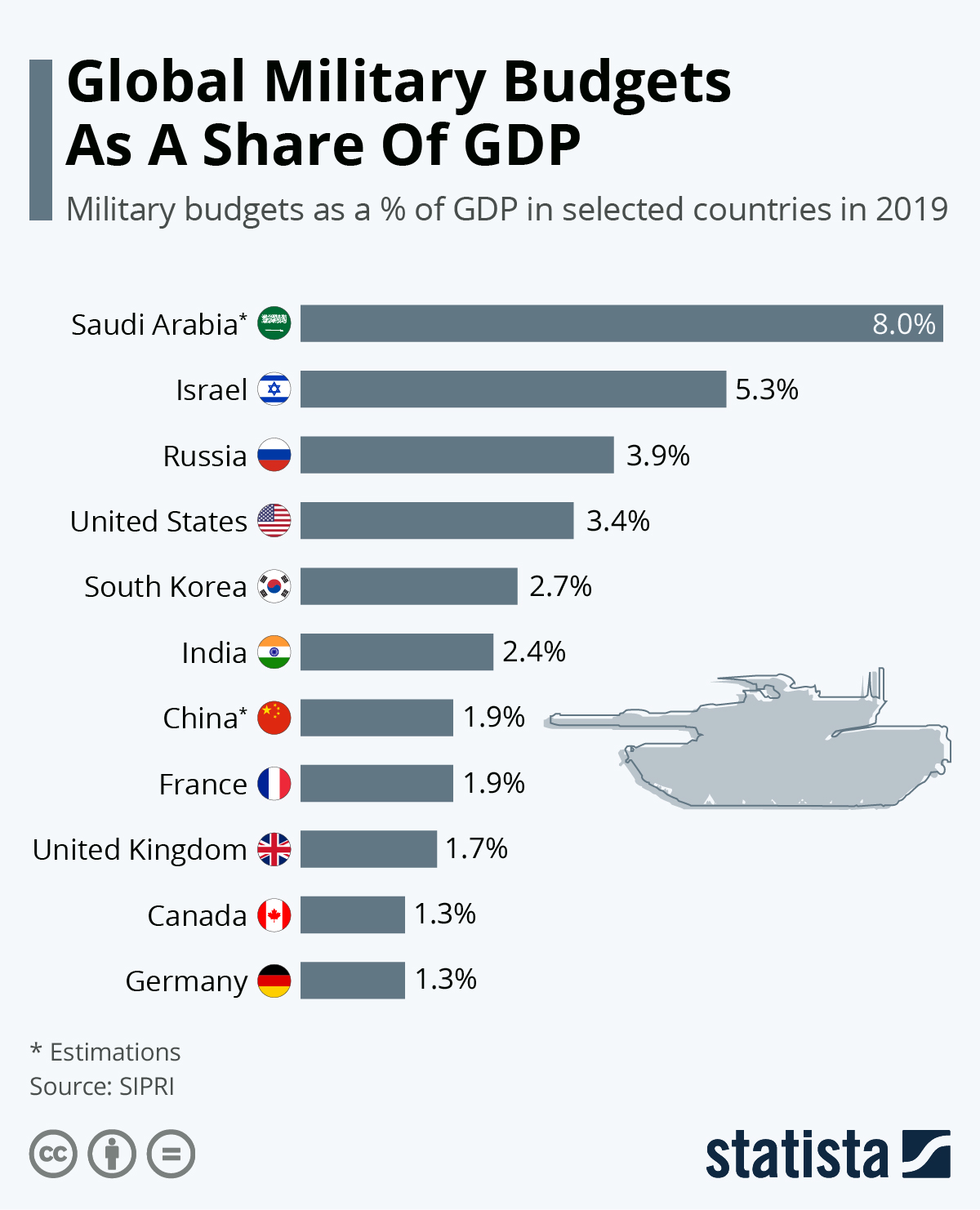 The Biggest Military Budgets As A Share Of GDP