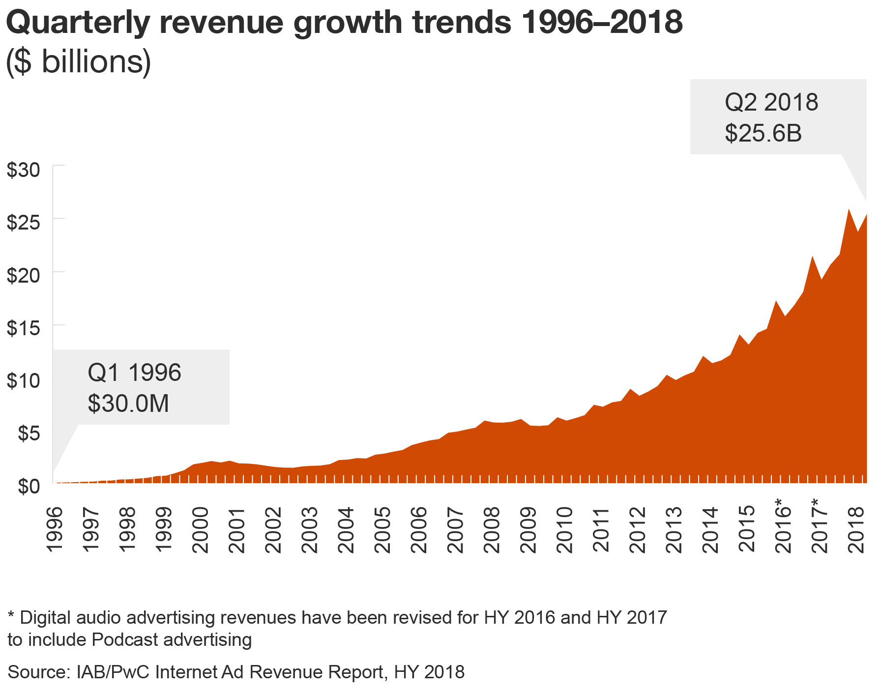 Quarterly revenue growth trends 1996-2018