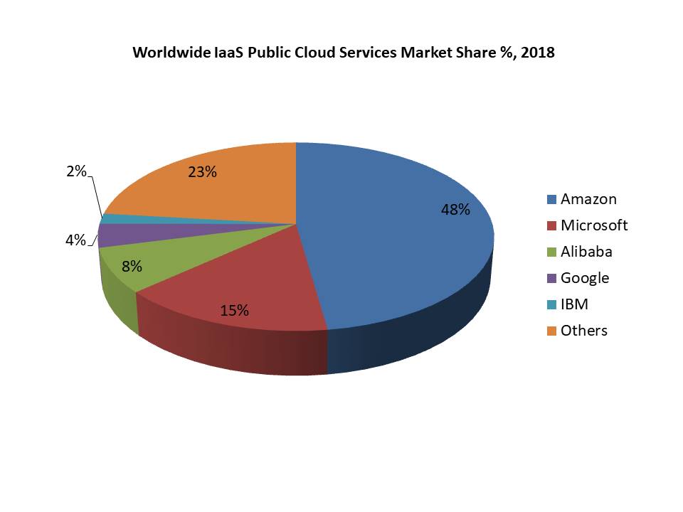 Worldwide IaaS Public Cloud Services Market