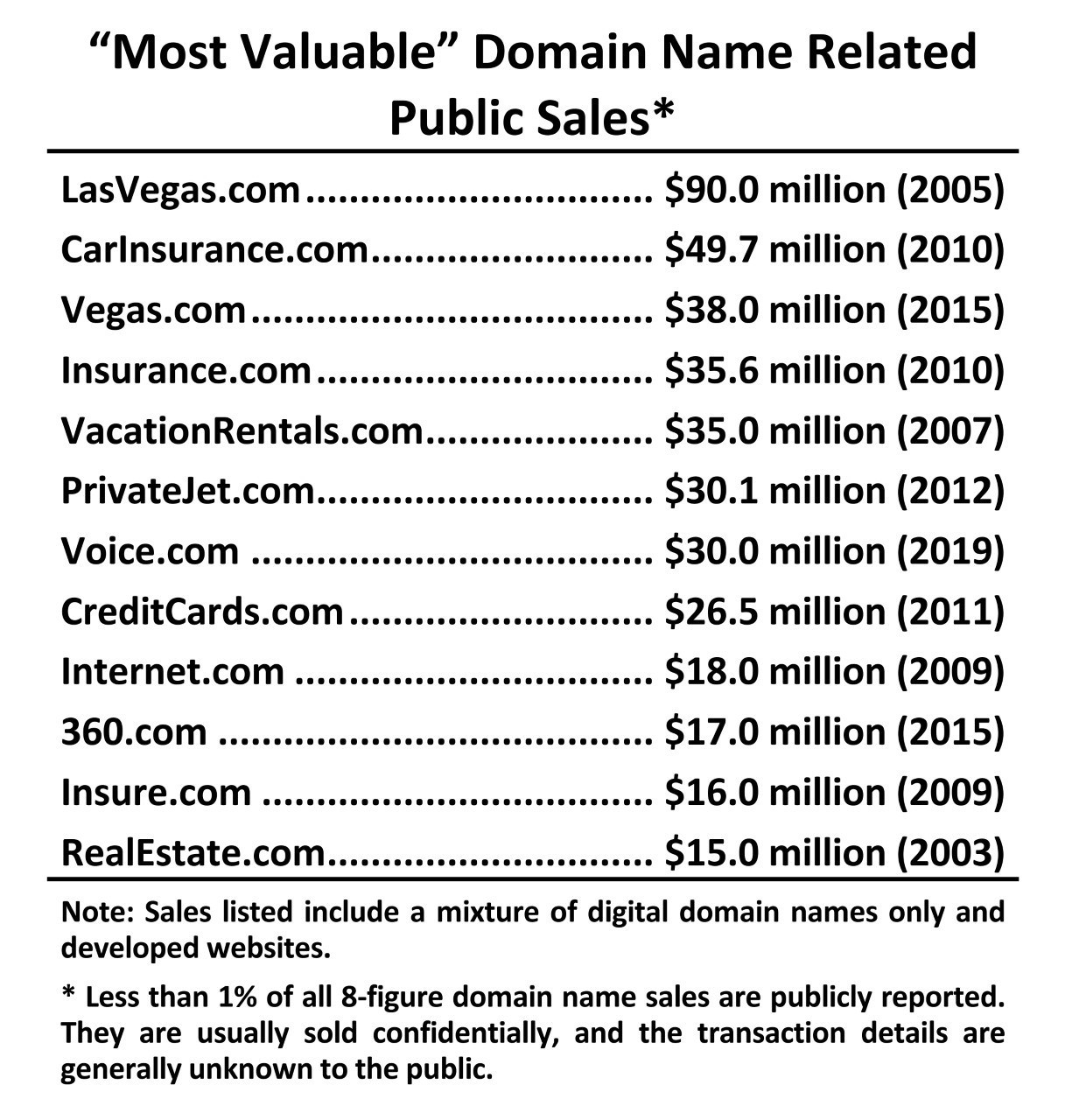 Most Valuable Domain Name Sales
