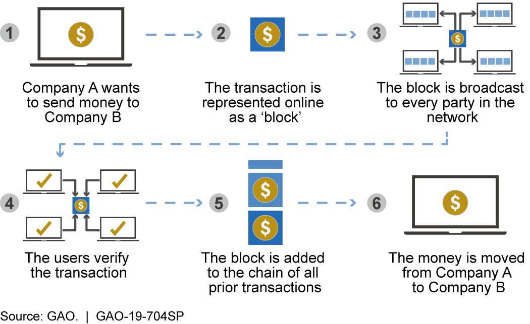 How blockchain, a form of distributed ledger technology, acts as a means of payment for cryptocurrencies
